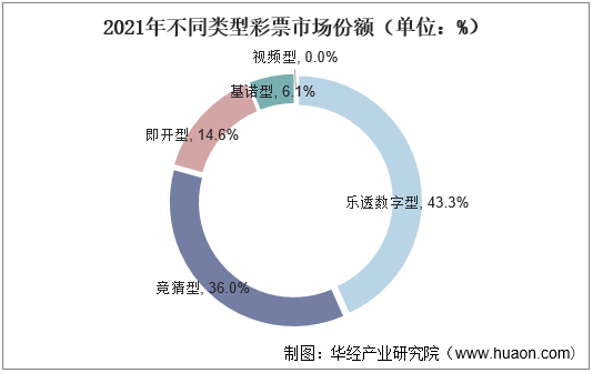 2021年不同类型彩票市场份额（单位：%）