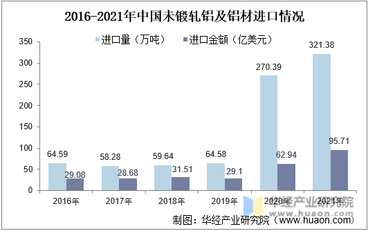 2016-2021年中国未锻轧铝及铝材进口情况