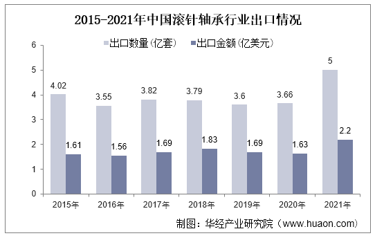 2015-2021年中国滚针轴承行业出口情况