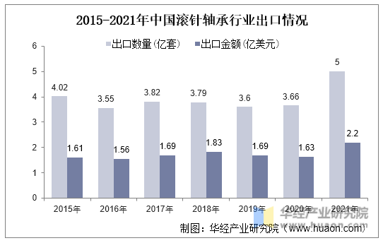 2015-2021年中国滚针轴承行业出口情况
