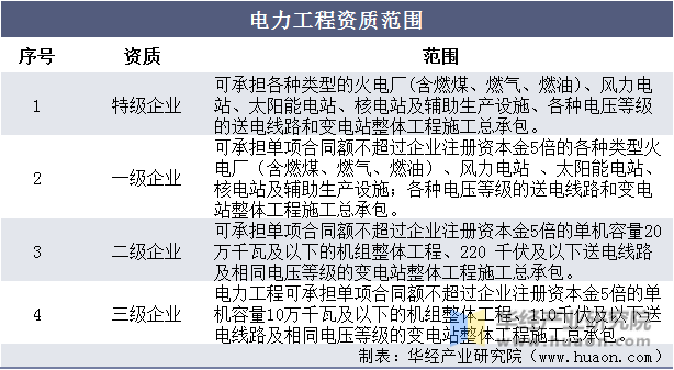 电力工程资质范围