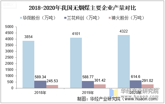 2018-2020年我国无烟煤主要企业产量对比