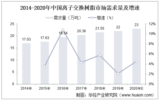 2014-2020年中国离子交换树脂市场需求量及增速