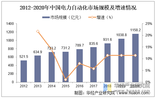 2012-2020年中国电力自动化市场规模及增速情况