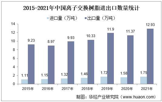 2015-2021年中国离子交换树脂进出口数量统计