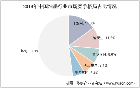2019年中国油墨行业市场竞争格局占比情况