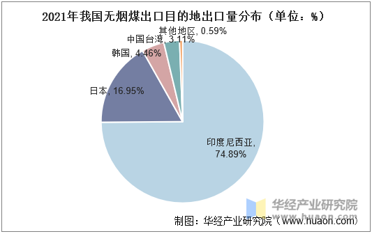 2021年我国无烟煤出口目的地出口量分布（单位：%）