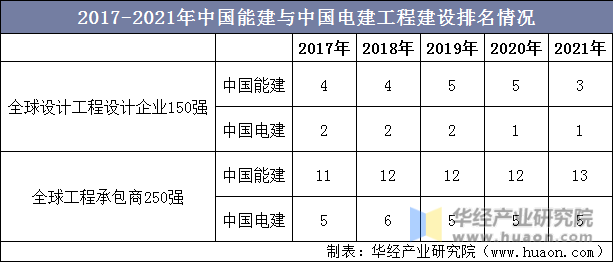 2017-2021年中国能建与中国电建工程建设排名情况