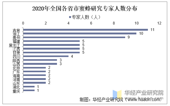 2020年全国各省市蜜蜂研究专家人数分布