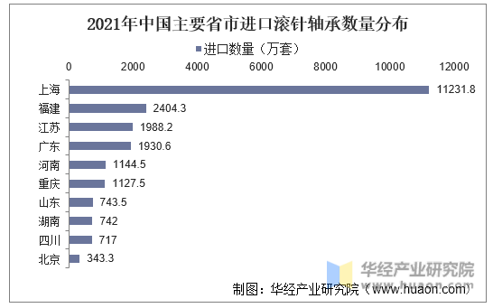 2021年中国主要省市进口滚针轴承数量分布