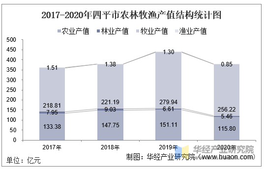2017-2020年四平市农林牧渔产值结构统计图