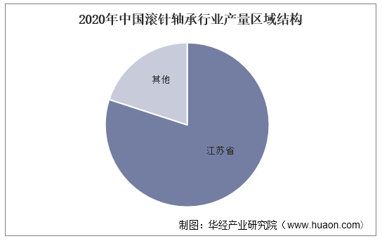 2020年中国滚针轴承行业产量区域结构