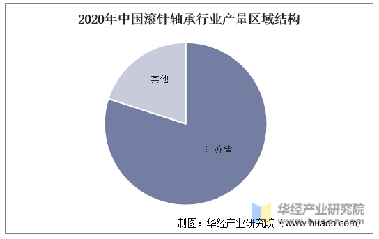 2020年中国滚针轴承行业产量区域结构