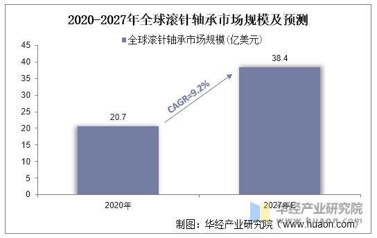 2020-2027年全球滚针轴承市场规模及预测