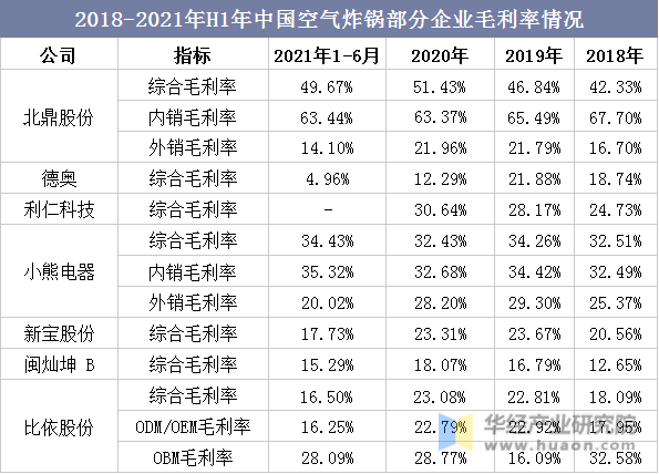 2018-2021年H1年中国空气炸锅部分企业毛利率情况