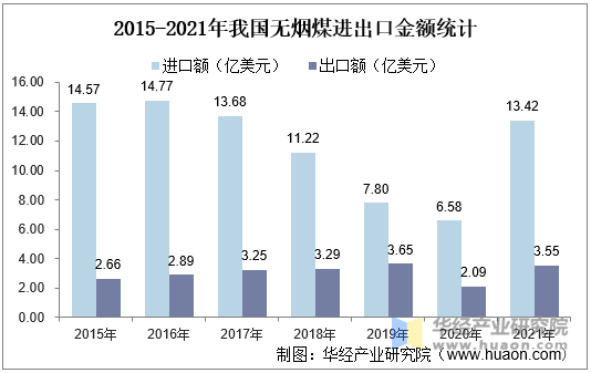 2015-2021年我国无烟煤进出口金额统计