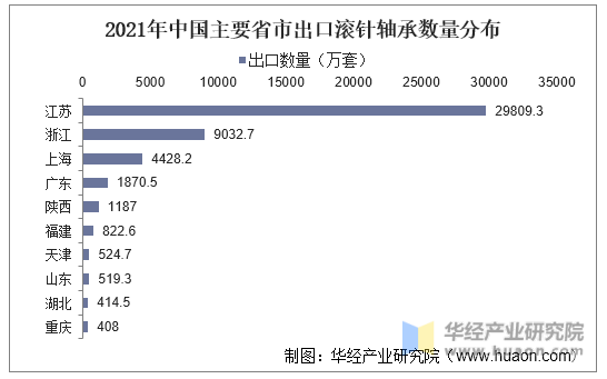 2021年中国主要省市出口滚针轴承数量分布