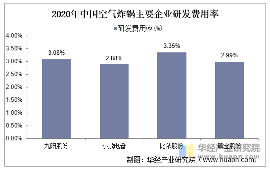 2020年中国空气炸锅主要企业研发费用率
