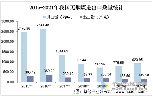 2015-2021年我国无烟煤进出口数量统计