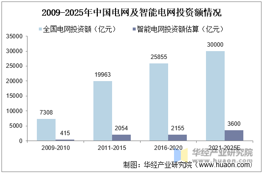2009-2025年中国电网及智能电网投资额情况