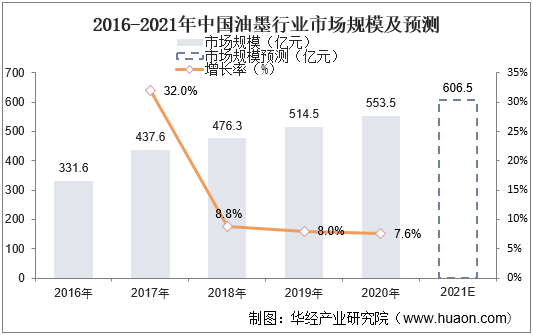 2016-2021年中国油墨市场规模及预测