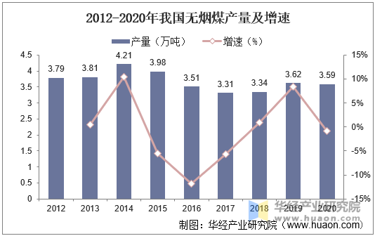 2012-2020年我国无烟煤产量及增速