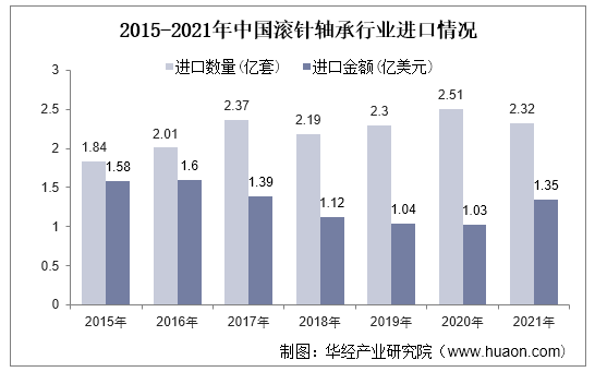 2015-2021年中国滚针轴承行业进口情况