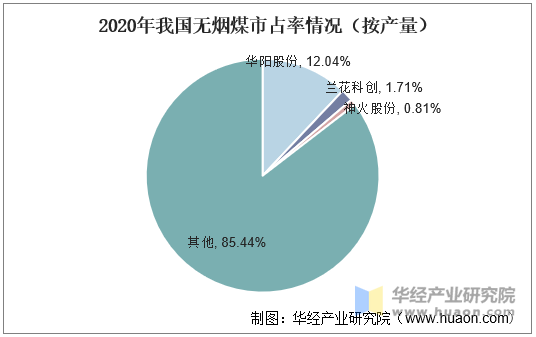 2020年我国无烟煤市占率情况（按产量）