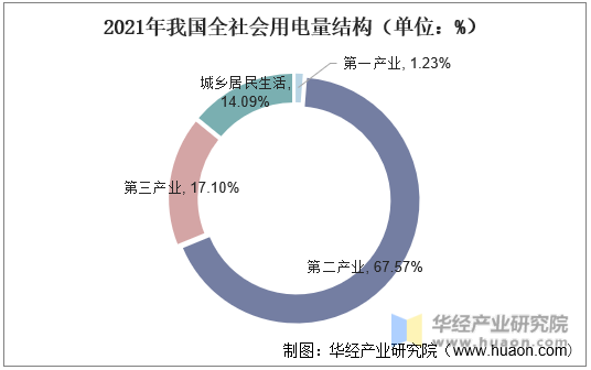 2021年我国全社会用电量结构（单位：%）