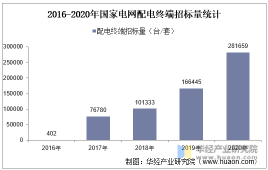 2016-2020年国家电网配电终端招标量统计