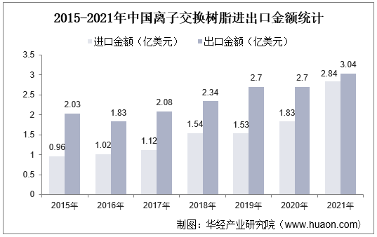 2015-2021年中国离子交换树脂进出口金额统计