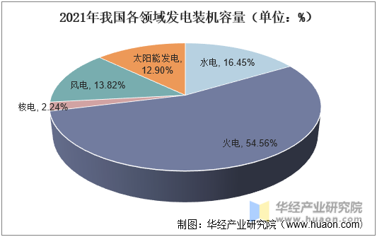 2021年我国各领域发电装机容量（单位：%）