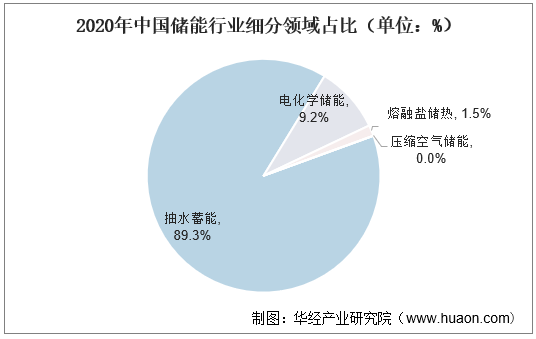 2020年中国储能行业细分领域占比（单位：%）