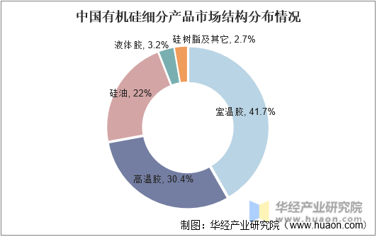 中国有机硅细分产品市场结构分布情况