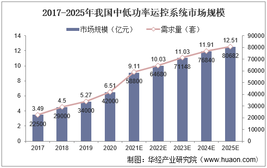 2017-2025年我国中低功率运控系统市场规模