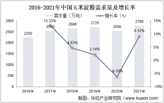 2016-2021年中国玉米淀粉需求量及增长率
