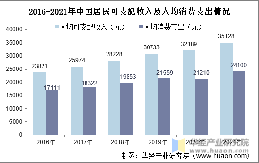 2016-2021年中国居民可支配收入及人均消费支出情况