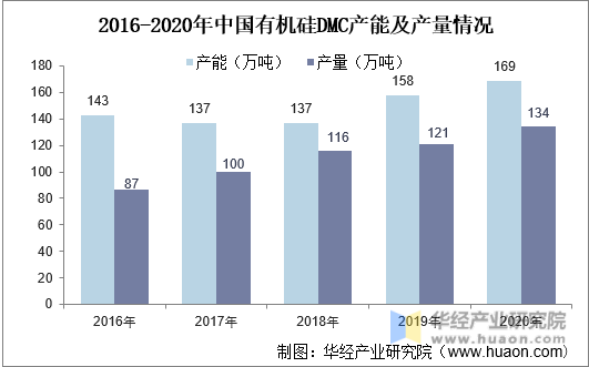 2016-2020年中国有机硅DMC产能及产量情况