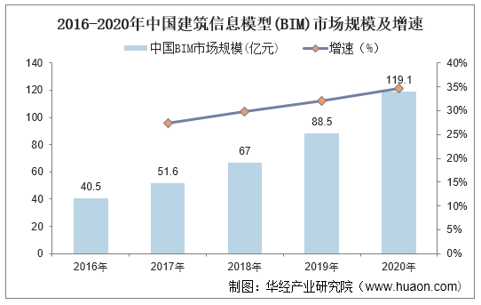 2016-2020年中国建筑信息模型(BIM)市场规模及增速