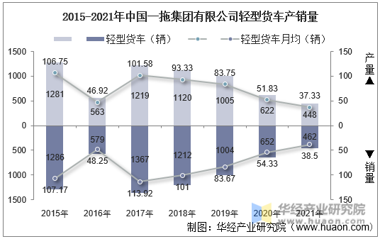 2015-2021年中国一拖集团有限公司轻型货车产销量