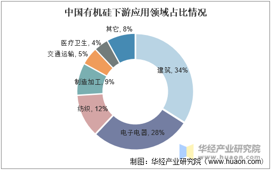 中国有机硅下游应用领域占比情况