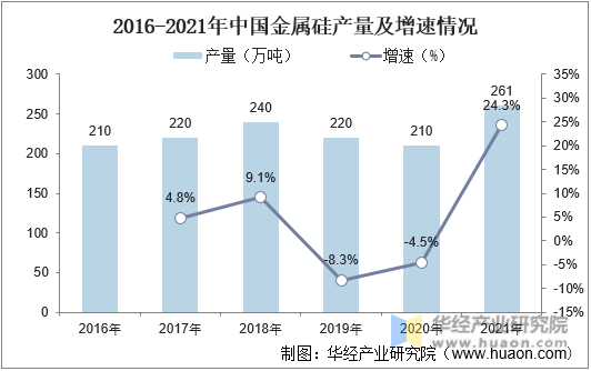 2016-2021年中国金属硅产量及增速情况