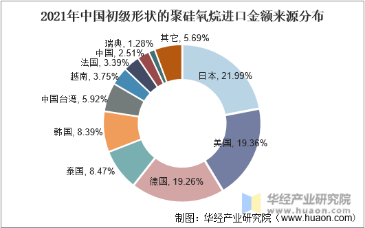 2021年中国初级形状的聚硅氧烷进口金额来源分布