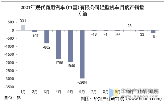 2021年现代商用汽车(中国)有限公司轻型货车月度产销量差额