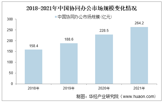2018-2021年中国协同办公市场规模变化情况
