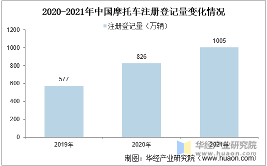 2020-2021年中国摩托车注册登记量变化情况