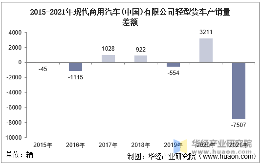 2015-2021年现代商用汽车(中国)有限公司轻型货车产销量差额