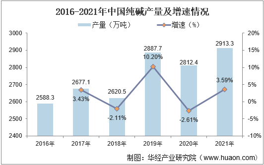 2016-2021年中国纯碱产量及增速情况