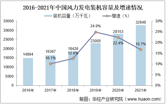 2016-2021年中国风力发电装机容量及增速情况
