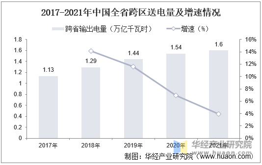 2017-2021年中国全省跨区送电量及增速情况